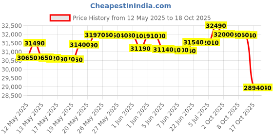 flipkart.com whirlpool 1.5 Ton 3 Star Window Inverter AC- White whirlpool Price History Graph from 12 May 2025 to 17 Oct 2025