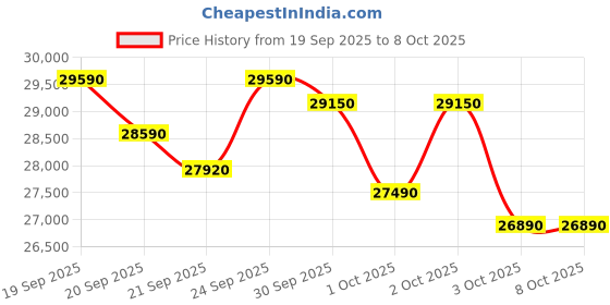 flipkart.com whirlpool 1.5 Ton 3 Star Window Inverter AC - White whirlpool Price History Graph from 19 Sep 2025 to 7 Oct 2025