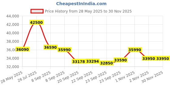 flipkart.com whirlpool 1.5 Ton 5 Star Split Inverter AC- Snow White whirlpool Price History Graph from 28 May 2025 to 29 Nov 2025