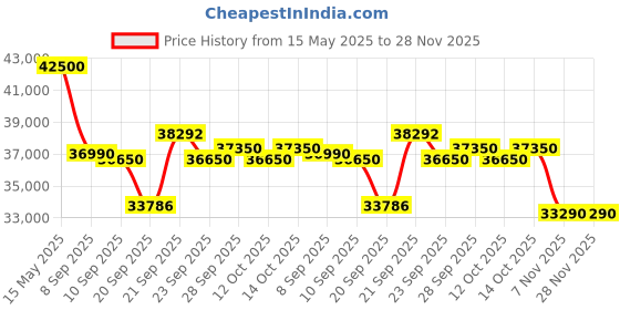 flipkart.com whirlpool 1.5 Ton 5 Star Split Inverter AC- White whirlpool Price History Graph from 15 May 2025 to 28 Nov 2025