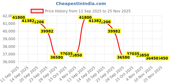 flipkart.com whirlpool 1.5 Ton 5 Star Split Inverter AC- White whirlpool Price History Graph from 11 Sep 2025 to 25 Nov 2025