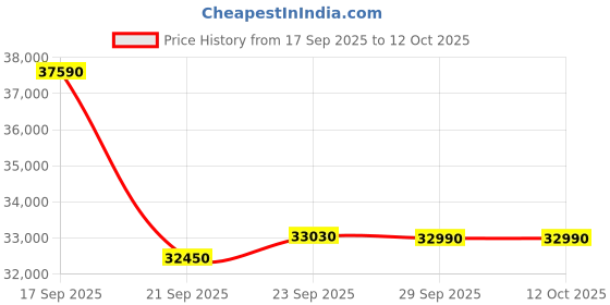 flipkart.com whirlpool 1.5 Ton 5 Star Split Inverter AC - White, Silver whirlpool Price History Graph from 17 Sep 2025 to 11 Oct 2025
