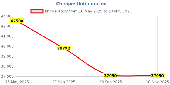 flipkart.com whirlpool 1.5 Ton Split Dual Inverter AC- White whirlpool Price History Graph from 16 May 2025 to 7 Nov 2025