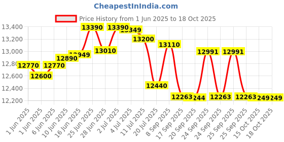 flipkart.com whirlpool 180 L Direct Cool Single Door 1 Star Refrigerator whirlpool Price History Graph from 1 Jun 2025 to 18 Oct 2025