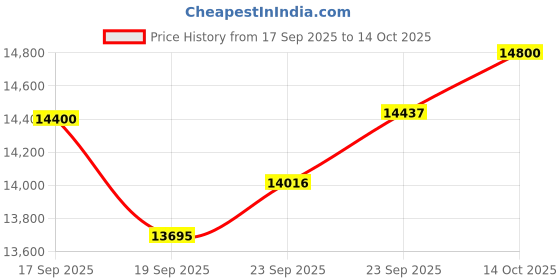 flipkart.com whirlpool 184 L Direct Cool Single Door 1 Star Refrigerator whirlpool Price History Graph from 17 Sep 2025 to 14 Oct 2025