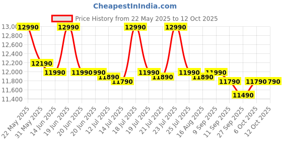 flipkart.com whirlpool 184 L Direct Cool Single Door 2 Star Refrigerator whirlpool Price History Graph from 22 May 2025 to 12 Oct 2025