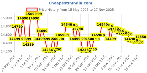 flipkart.com whirlpool 184 L Direct Cool Single Door 2 Star Refrigerator whirlpool Price History Graph from 15 May 2025 to 27 Nov 2025