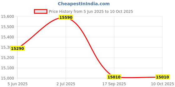 flipkart.com whirlpool 184 L Direct Cool Single Door 2 Star Refrigerator whirlpool Price History Graph from 5 Jun 2025 to 10 Oct 2025