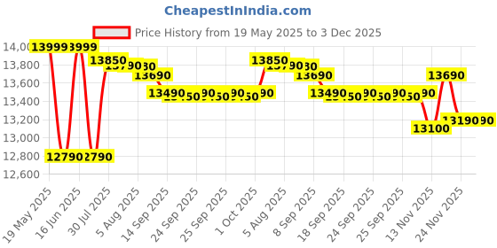 flipkart.com whirlpool 184 L Direct Cool Single Door 2 Star Refrigerator whirlpool Price History Graph from 19 May 2025 to 2 Dec 2025