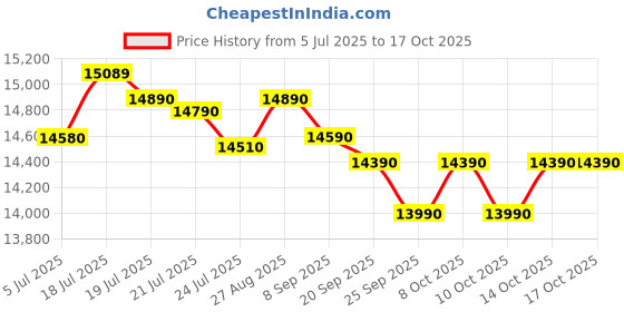 flipkart.com whirlpool 184 L Direct Cool Single Door 2 Star Refrigerator whirlpool Price History Graph from 5 Jul 2025 to 14 Oct 2025