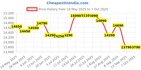 flipkart.com whirlpool 184 L Direct Cool Single Door 2 Star Refrigerator with Base Drawer whirlpool Price History Graph from 19 May 2025 to 7 Oct 2025
