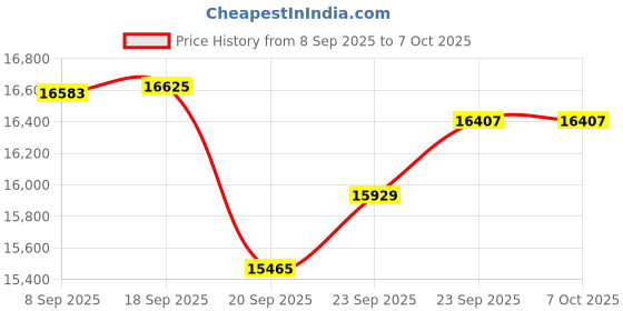 flipkart.com whirlpool 184 L Direct Cool Single Door 2 Star Refrigerator with Base Drawer whirlpool Price History Graph from 8 Sep 2025 to 6 Oct 2025