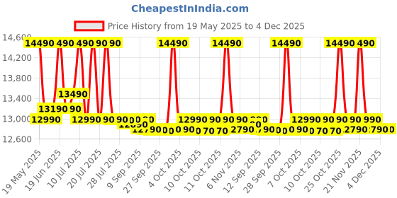 flipkart.com whirlpool 184 L Direct Cool Single Door 3 Star Refrigerator whirlpool Price History Graph from 19 May 2025 to 4 Dec 2025