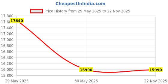 flipkart.com whirlpool 184 L Direct Cool Single Door 3 Star Refrigerator whirlpool Price History Graph from 29 May 2025 to 22 Nov 2025