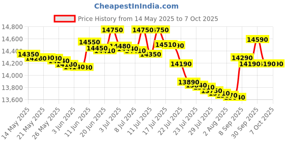 flipkart.com whirlpool 184 L Direct Cool Single Door 3 Star Refrigerator whirlpool Price History Graph from 14 May 2025 to 6 Oct 2025