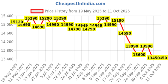 flipkart.com whirlpool 184 L Direct Cool Single Door 3 Star Refrigerator whirlpool Price History Graph from 19 May 2025 to 10 Oct 2025