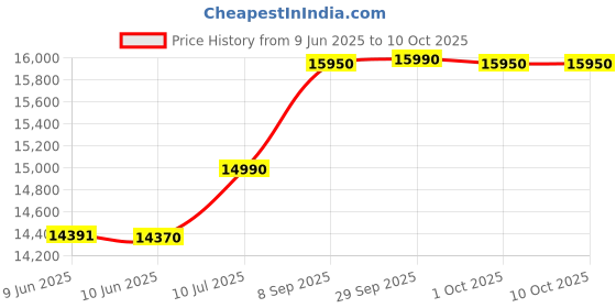 flipkart.com whirlpool 184 L Direct Cool Single Door 3 Star Refrigerator whirlpool Price History Graph from 9 Jun 2025 to 10 Oct 2025