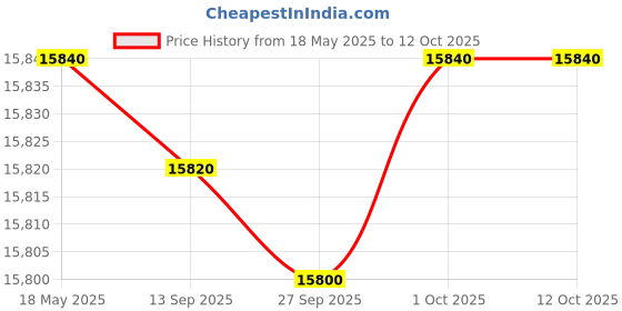flipkart.com whirlpool 184 L Direct Cool Single Door 4 Star Refrigerator whirlpool Price History Graph from 18 May 2025 to 11 Oct 2025