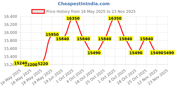 flipkart.com whirlpool 184 L Direct Cool Single Door 4 Star Refrigerator whirlpool Price History Graph from 16 May 2025 to 22 Nov 2025