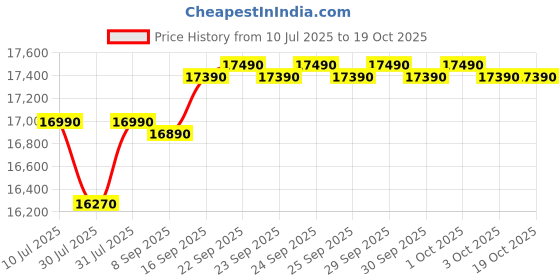 flipkart.com whirlpool 184 L Direct Cool Single Door 4 Star Refrigerator whirlpool Price History Graph from 10 Jul 2025 to 18 Oct 2025