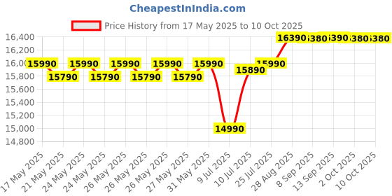 flipkart.com whirlpool 184 L Direct Cool Single Door 4 Star Refrigerator whirlpool Price History Graph from 17 May 2025 to 10 Oct 2025