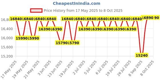 flipkart.com whirlpool 184 L Direct Cool Single Door 4 Star Refrigerator with Base Drawer whirlpool Price History Graph from 17 May 2025 to 7 Oct 2025