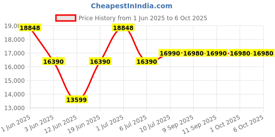 flipkart.com whirlpool 184 L Direct Cool Single Door 4 Star Refrigerator with Base Drawerwith Intellisense Inverter Compressor whirlpool Price History Graph from 1 Jun 2025 to 6 Oct 2025