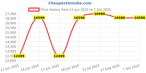 flipkart.com whirlpool 184 L Direct Cool Single Door 4 Star Refrigerator with Base Drawerwith Intellisense Inverter Compressor whirlpool Price History Graph from 11 Jun 2025 to 7 Oct 2025