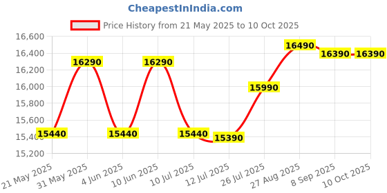 flipkart.com whirlpool 184 L Direct Cool Single Door 4 Star Refrigeratorwith Intellisense Inverter Compressor whirlpool Price History Graph from 21 May 2025 to 10 Oct 2025