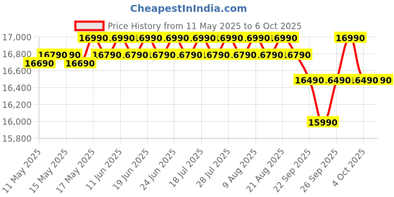 flipkart.com whirlpool 184 L Direct Cool Single Door 5 Star Refrigerator with Base Drawer whirlpool Price History Graph from 11 May 2025 to 6 Oct 2025