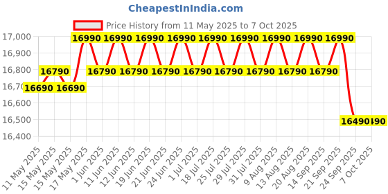 flipkart.com whirlpool 184 L Direct Cool Single Door 5 Star Refrigerator with Base Drawer whirlpool Price History Graph from 11 May 2025 to 6 Oct 2025