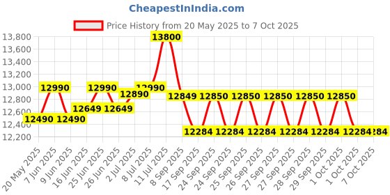 flipkart.com whirlpool 185 L Direct Cool Single Door 1 Star Refrigerator whirlpool Price History Graph from 20 May 2025 to 7 Oct 2025