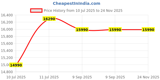 flipkart.com whirlpool 190 L Direct Cool Single Door 2 Star Refrigerator whirlpool Price History Graph from 10 Jul 2025 to 23 Nov 2025