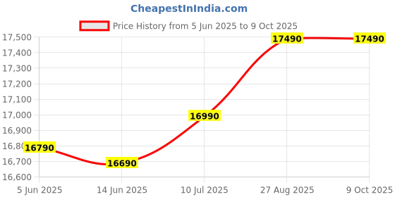 flipkart.com whirlpool 190 L Direct Cool Single Door 2 Star Refrigerator with Base Drawer whirlpool Price History Graph from 5 Jun 2025 to 8 Oct 2025