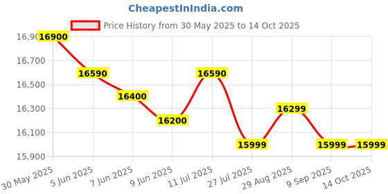 flipkart.com whirlpool 190 L Direct Cool Single Door 3 Star Refrigerator whirlpool Price History Graph from 30 May 2025 to 14 Oct 2025