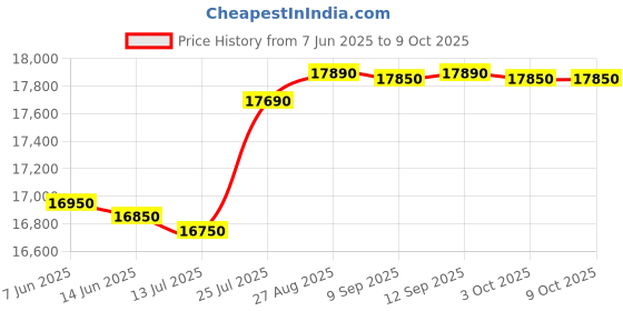 flipkart.com whirlpool 190 L Direct Cool Single Door 3 Star Refrigerator with Base Drawer whirlpool Price History Graph from 7 Jun 2025 to 9 Oct 2025