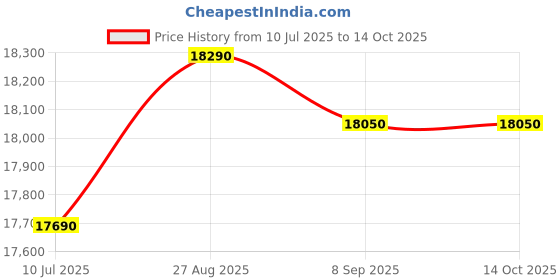 flipkart.com whirlpool 190 L Direct Cool Single Door 4 Star Refrigerator whirlpool Price History Graph from 10 Jul 2025 to 14 Oct 2025