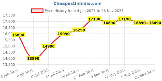 flipkart.com whirlpool 190 L Direct Cool Single Door 4 Star Refrigerator whirlpool Price History Graph from 4 Jun 2025 to 27 Nov 2025