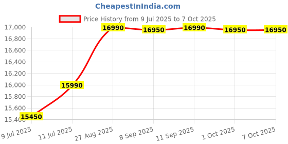flipkart.com whirlpool 190 L Direct Cool Single Door 4 Star Refrigerator whirlpool Price History Graph from 9 Jul 2025 to 7 Oct 2025