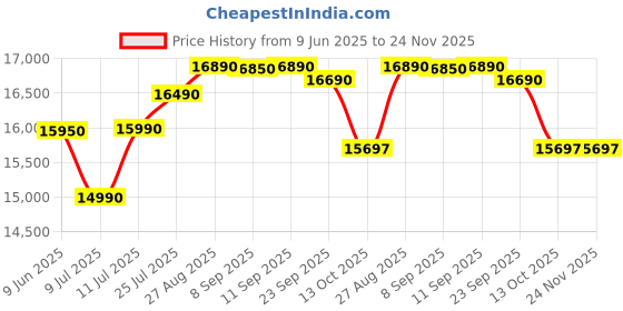 flipkart.com whirlpool 190 L Direct Cool Single Door 4 Star Refrigerator whirlpool Price History Graph from 9 Jun 2025 to 24 Nov 2025