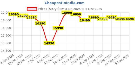 flipkart.com whirlpool 190 L Direct Cool Single Door 4 Star Refrigerator whirlpool Price History Graph from 4 Jun 2025 to 5 Dec 2025