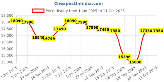 flipkart.com whirlpool 190 L Direct Cool Single Door 4 Star Refrigerator with Base Drawer whirlpool Price History Graph from 1 Jun 2025 to 11 Oct 2025