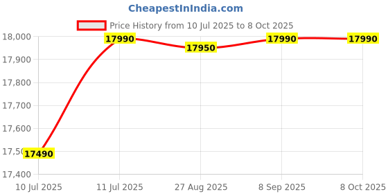 flipkart.com whirlpool 190 L Direct Cool Single Door 4 Star Refrigerator with Base Drawer whirlpool Price History Graph from 10 Jul 2025 to 7 Oct 2025