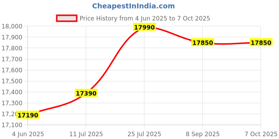 flipkart.com whirlpool 190 L Direct Cool Single Door 4 Star Refrigerator with Base Drawerwith Intellisense Inverter Compressor whirlpool Price History Graph from 4 Jun 2025 to 7 Oct 2025