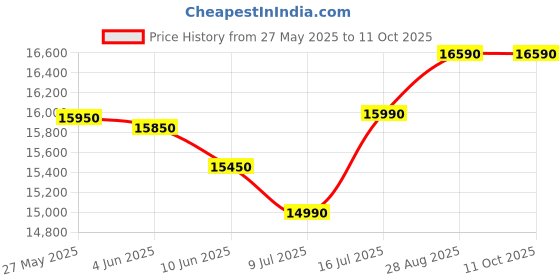 flipkart.com whirlpool 190 L Direct Cool Single Door 4 Star Refrigeratorwith Intellisense Inverter Compressor whirlpool Price History Graph from 27 May 2025 to 10 Oct 2025