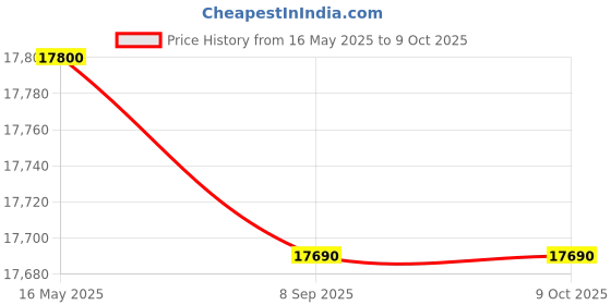 flipkart.com whirlpool 190 L Direct Cool Single Door 5 Star Refrigerator with Base Drawer whirlpool Price History Graph from 16 May 2025 to 9 Oct 2025