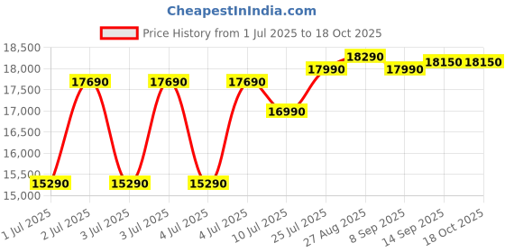 flipkart.com whirlpool 192 L Direct Cool Single Door 2 Star Refrigerator whirlpool Price History Graph from 1 Jul 2025 to 17 Oct 2025