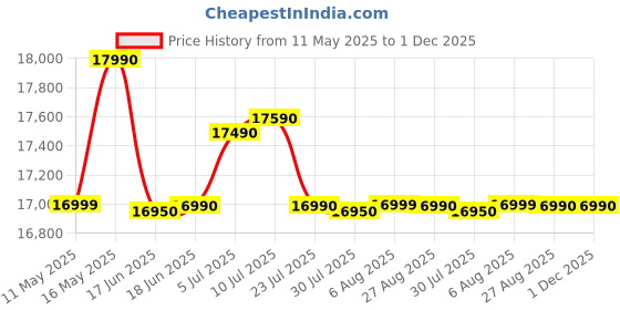 flipkart.com whirlpool 192 L Direct Cool Single Door 3 Star Refrigerator whirlpool Price History Graph from 11 May 2025 to 30 Nov 2025