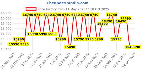 flipkart.com whirlpool 192 L Direct Cool Single Door 3 Star Refrigerator whirlpool Price History Graph from 11 May 2025 to 18 Oct 2025