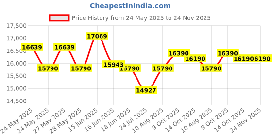 flipkart.com whirlpool 192 L Direct Cool Single Door 3 Star Refrigerator whirlpool Price History Graph from 24 May 2025 to 24 Nov 2025
